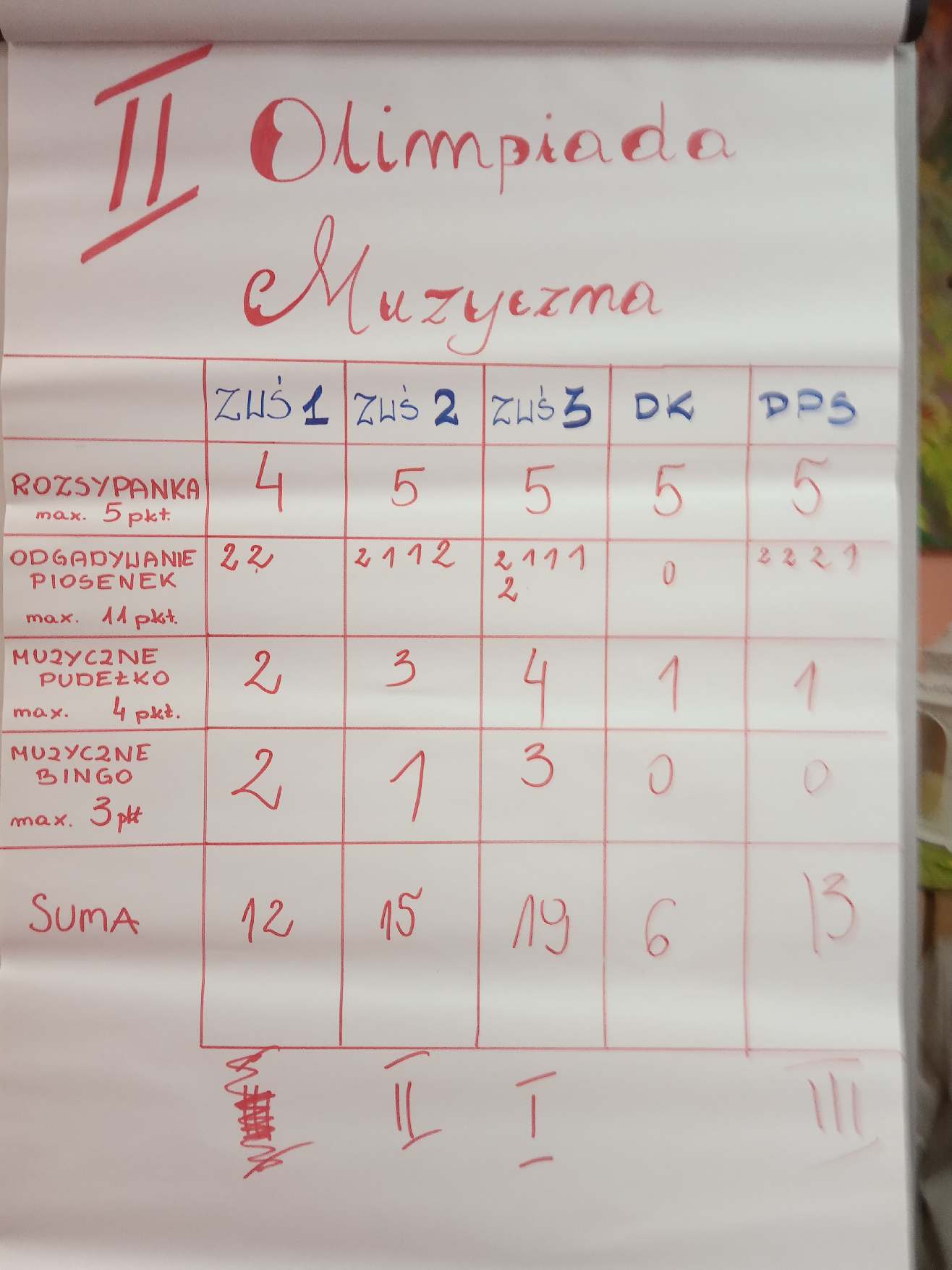 Na tablicy papierowej rozpisana jest tabela z punktacją konkursową. 
